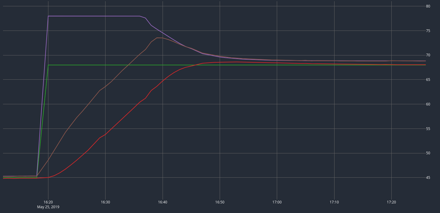 Graph of mash step with setpoint driver